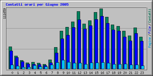 Contatti orari per Giugno 2005