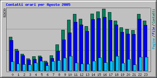 Contatti orari per Agosto 2005