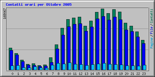 Contatti orari per Ottobre 2005