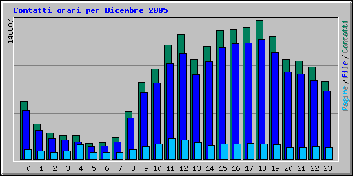 Contatti orari per Dicembre 2005