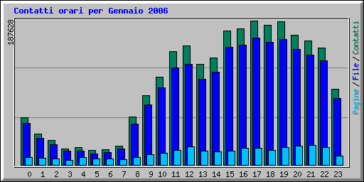 Contatti orari per Gennaio 2006