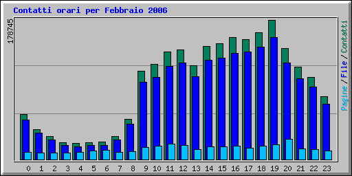 Contatti orari per Febbraio 2006