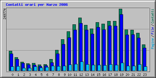 Contatti orari per Marzo 2006