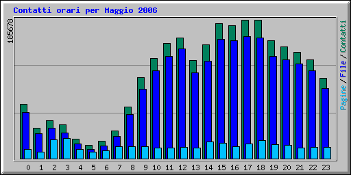 Contatti orari per Maggio 2006