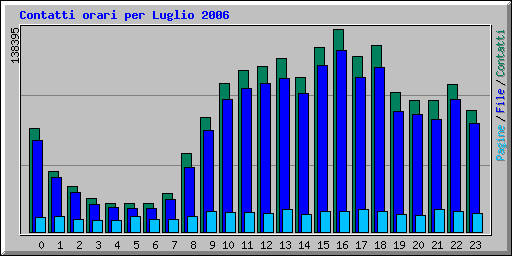 Contatti orari per Luglio 2006