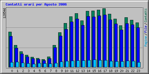 Contatti orari per Agosto 2006