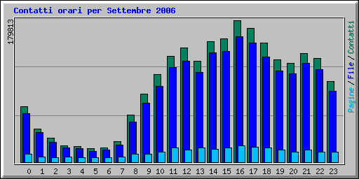 Contatti orari per Settembre 2006