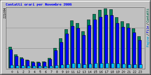 Contatti orari per Novembre 2006