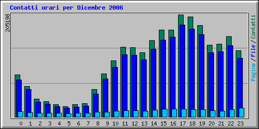 Contatti orari per Dicembre 2006