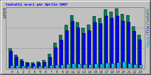Contatti orari per Aprile 2007