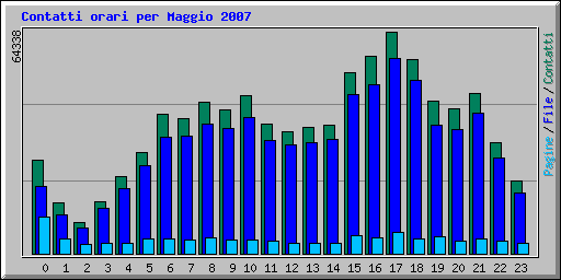 Contatti orari per Maggio 2007