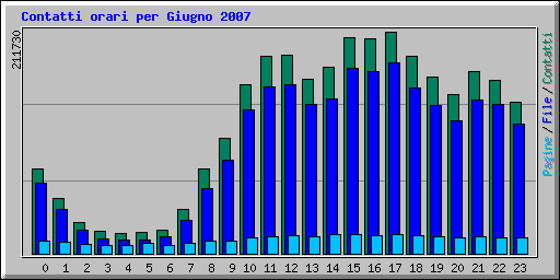 Contatti orari per Giugno 2007