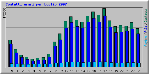 Contatti orari per Luglio 2007
