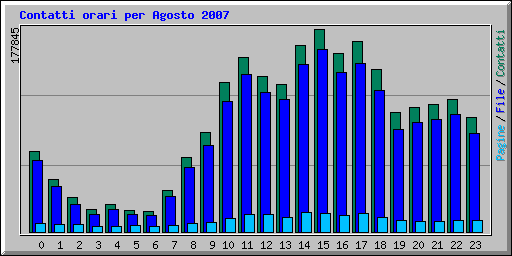 Contatti orari per Agosto 2007