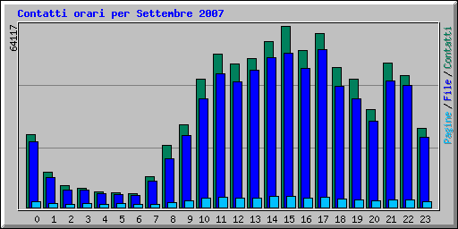 Contatti orari per Settembre 2007