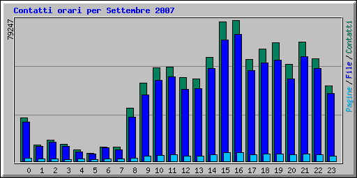 Contatti orari per Settembre 2007