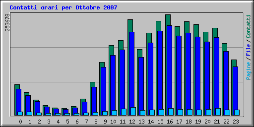 Contatti orari per Ottobre 2007