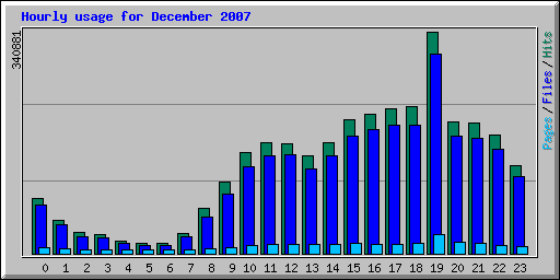 Hourly usage for December 2007