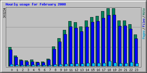 Hourly usage for February 2008