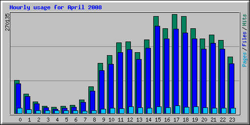 Hourly usage for April 2008