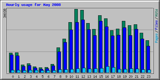 Hourly usage for May 2008